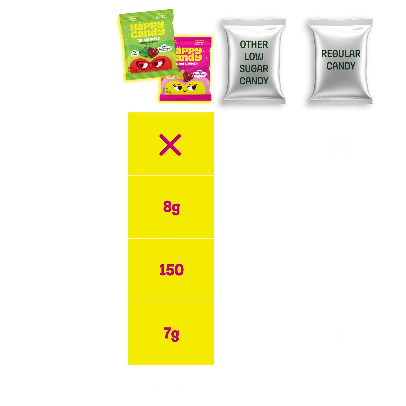 A digital infographic comparison graphic on a white background. At the top, two colorful pouches of candy (green Happy Candy and pink Apple Candy) are shown alongside two silver foil packets labeled 'OTHER LOW SUGAR CANDY' and 'REGULAR CANDY'.